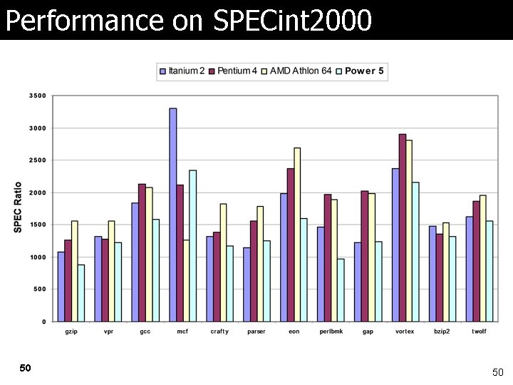 Performance on SPECint 2000 50 50 