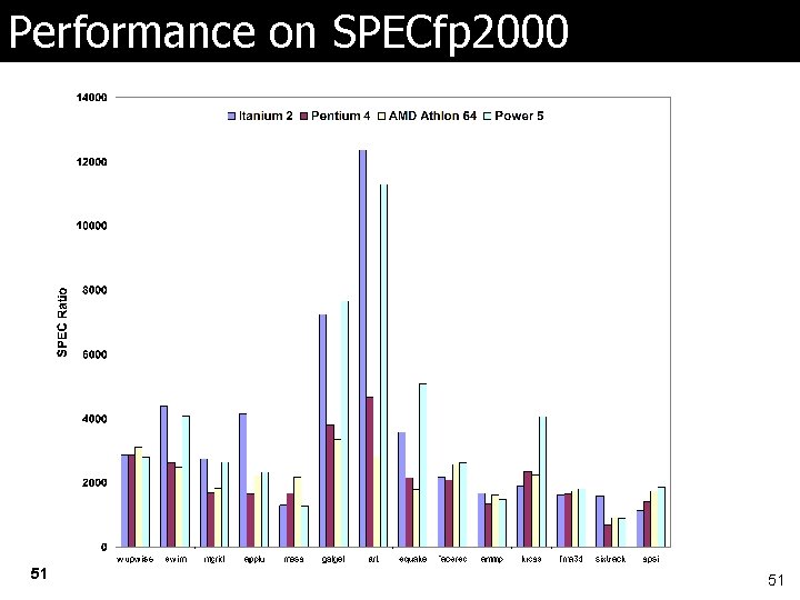 Performance on SPECfp 2000 51 51 