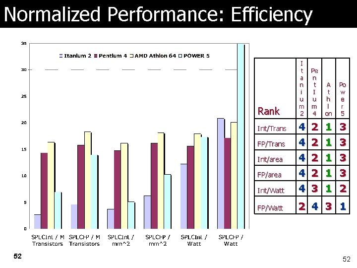 Normalized Performance: Efficiency 52 Rank I t a n i u m 2 Int/Trans