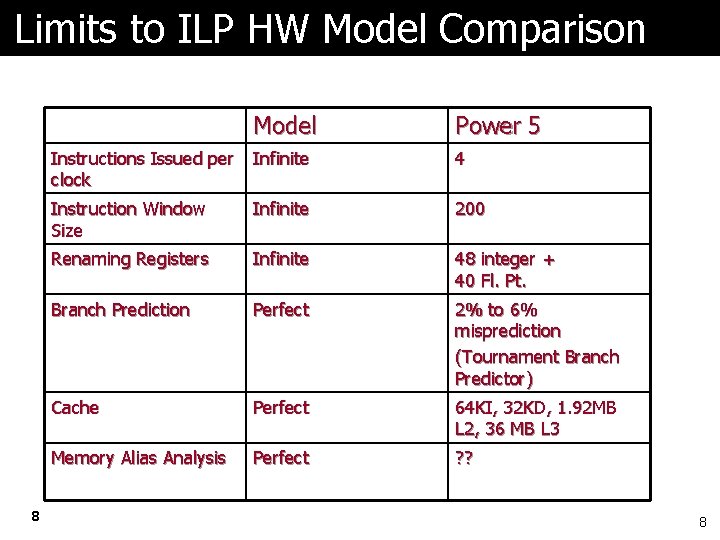 Limits to ILP HW Model Comparison 8 Model Power 5 Instructions Issued per clock