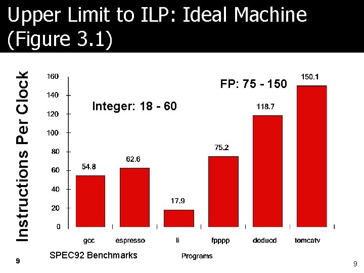 Instructions Per Clock Upper Limit to ILP: Ideal Machine (Figure 3. 1) 9 FP: