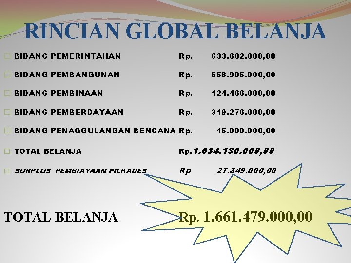 RINCIAN GLOBAL BELANJA � BIDANG PEMERINTAHAN Rp. 633. 682. 000, 00 � BIDANG PEMBANGUNAN