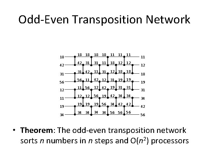 Odd-Even Transposition Network 18 42 31 56 12 11 19 34 18 18 11