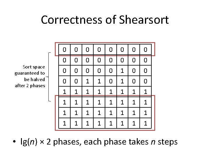 Correctness of Shearsort Sort space guaranteed to be halved after 2 phases 0 0