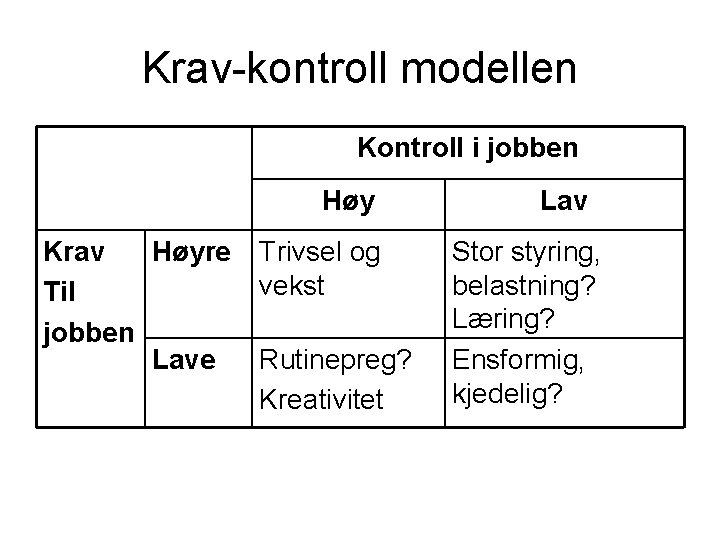 Krav-kontroll modellen Kontroll i jobben Høy Krav Høyre Til jobben Lave Trivsel og vekst