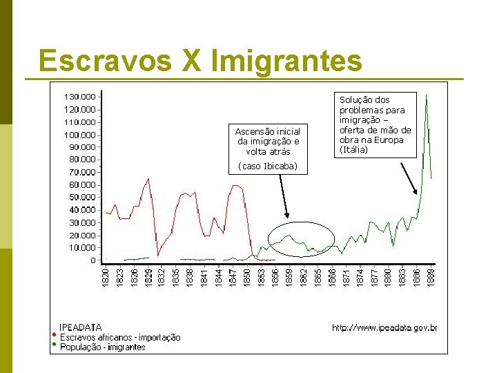 Escravos X Imigrantes Ascensão inicial da imigração e volta atrás (caso Ibicaba) Solução dos