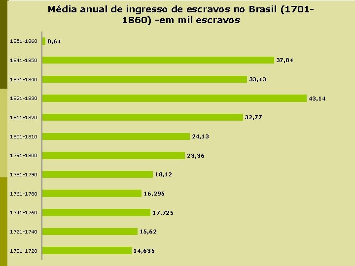 Média anual de ingresso de escravos no Brasil (17011860) -em mil escravos 1851 -1860