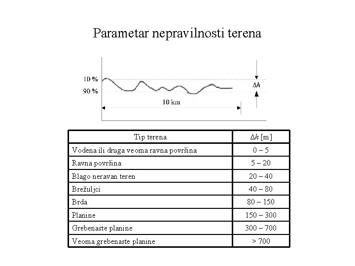 Parametar nepravilnosti terena Tip terena Δh [m] Vodena ili druga veoma ravna površina 0–