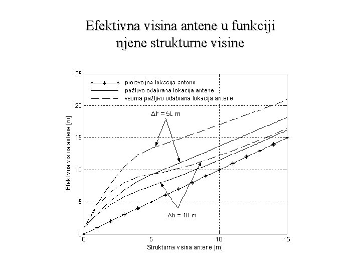 Efektivna visina antene u funkciji njene strukturne visine 