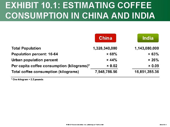 EXHIBIT 10. 1: ESTIMATING COFFEE CONSUMPTION IN CHINA AND INDIA China © 2013 Pearson