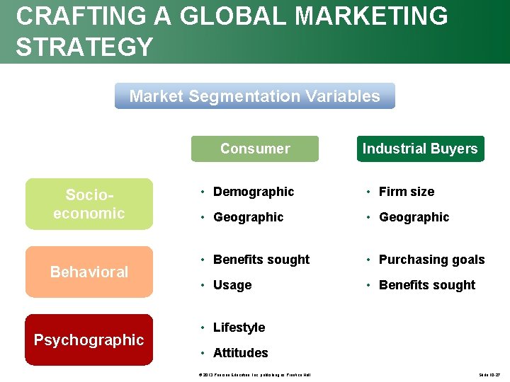CRAFTING A GLOBAL MARKETING STRATEGY Market Segmentation Variables Consumer Socioeconomic Behavioral Psychographic Industrial Buyers