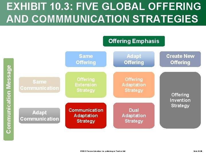 EXHIBIT 10. 3: FIVE GLOBAL OFFERING AND COMMMUNICATION STRATEGIES Communication Message Offering Emphasis Same