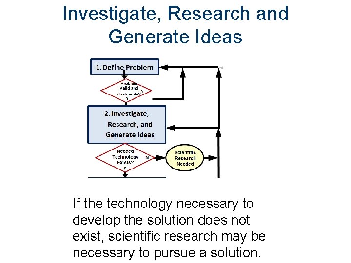 Investigate, Research and Generate Ideas If the technology necessary to develop the solution does Investigate, Research and Generate Ideas If the technology necessary to develop the solution does