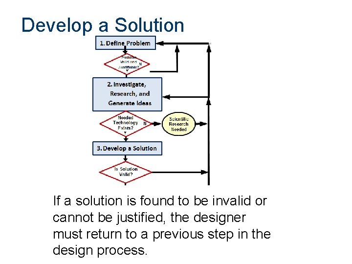 Develop a Solution If a solution is found to be invalid or cannot be Develop a Solution If a solution is found to be invalid or cannot be