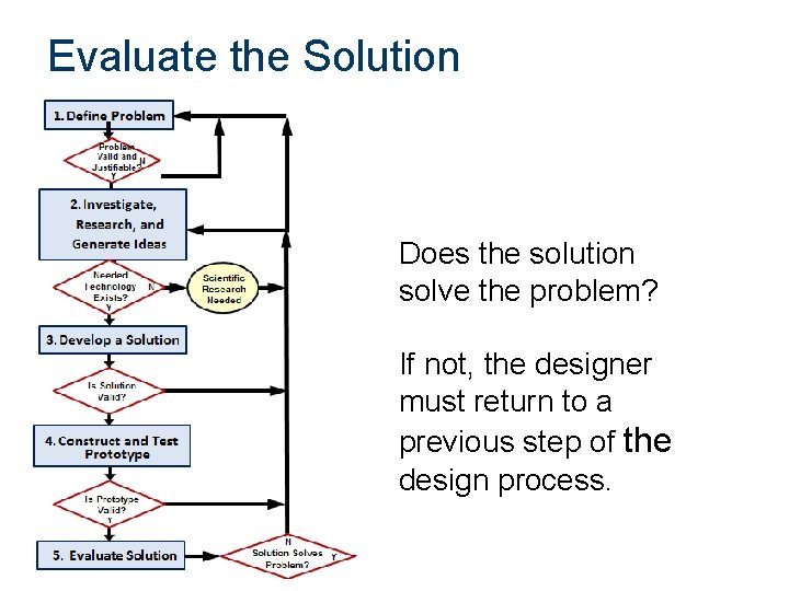 Evaluate the Solution Does the solution solve the problem? If not, the designer must Evaluate the Solution Does the solution solve the problem? If not, the designer must
