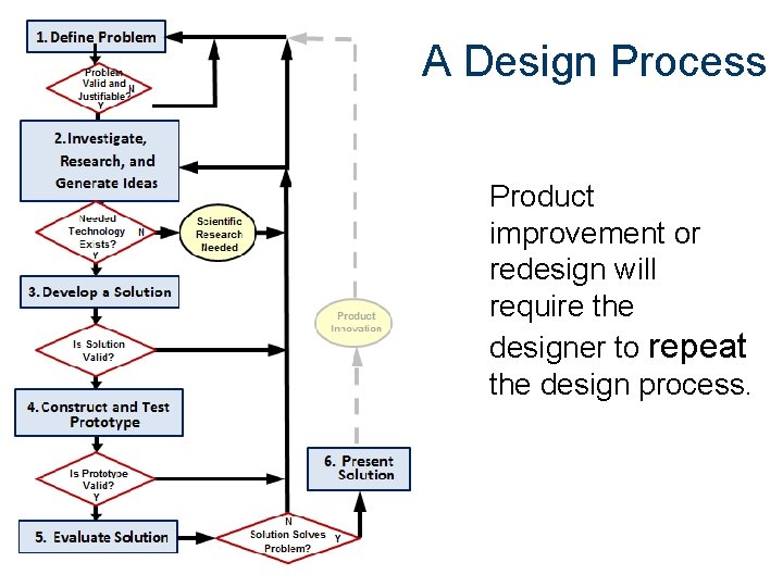 A Design Process Product improvement or redesign will require the designer to repeat the A Design Process Product improvement or redesign will require the designer to repeat the