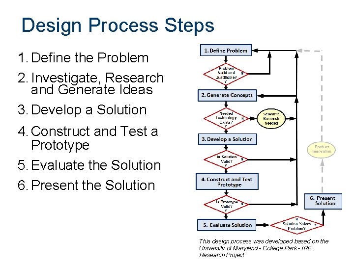 Design Process Steps 1. Define the Problem 2. Investigate, Research and Generate Ideas 3. Design Process Steps 1. Define the Problem 2. Investigate, Research and Generate Ideas 3.