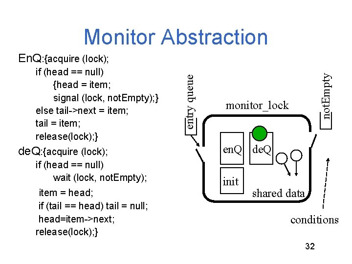 Monitor Abstraction de. Q: {acquire (lock); if (head == null) wait (lock, not. Empty); Monitor Abstraction de. Q: {acquire (lock); if (head == null) wait (lock, not. Empty);