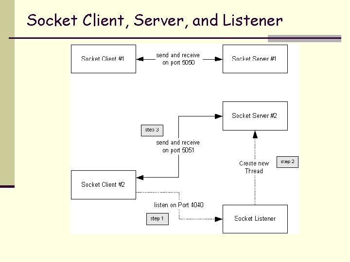 Socket Client, Server, and Listener 