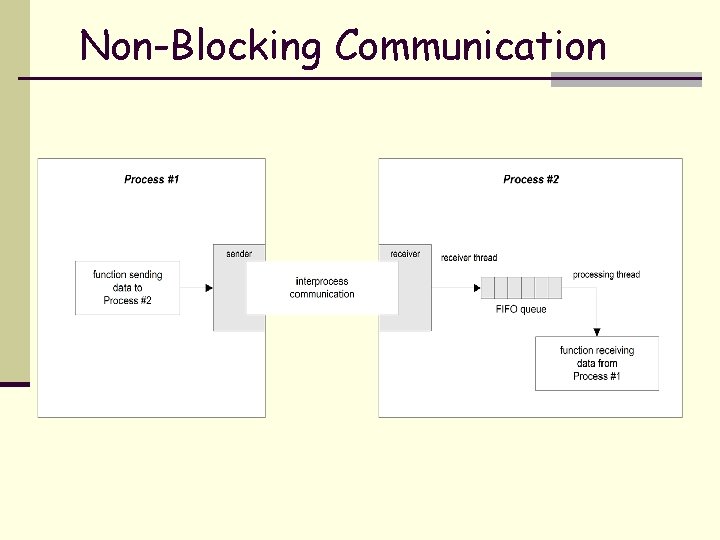 Non-Blocking Communication 