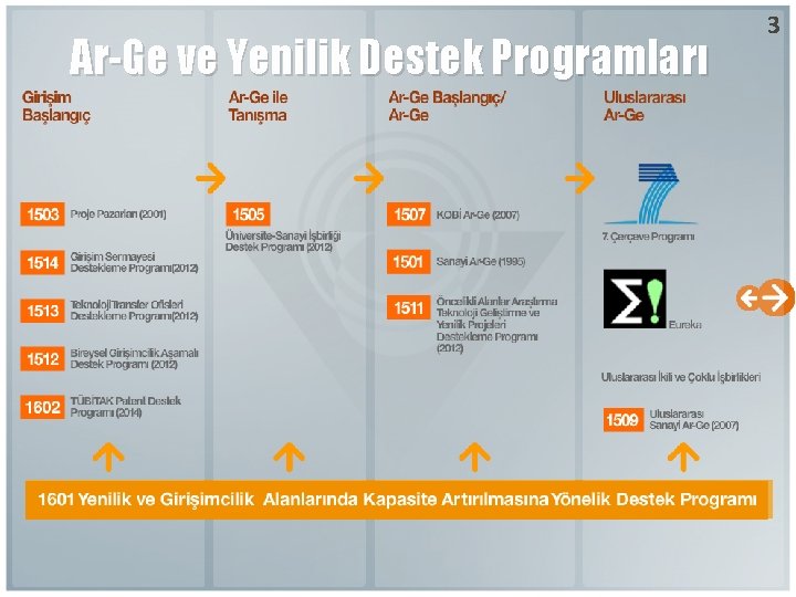 Ar-Ge ve Yenilik Destek Programları 1601 Yenilik ve Girişimcilik Alanlarında Kapasite Artırılmasına Yönelik Destek