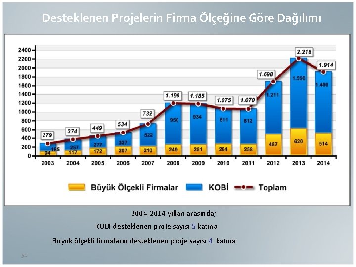 Desteklenen Projelerin Firma Ölçeğine Göre Dağılımı %72 %71 2004 -2014 yılları arasında; KOBİ desteklenen