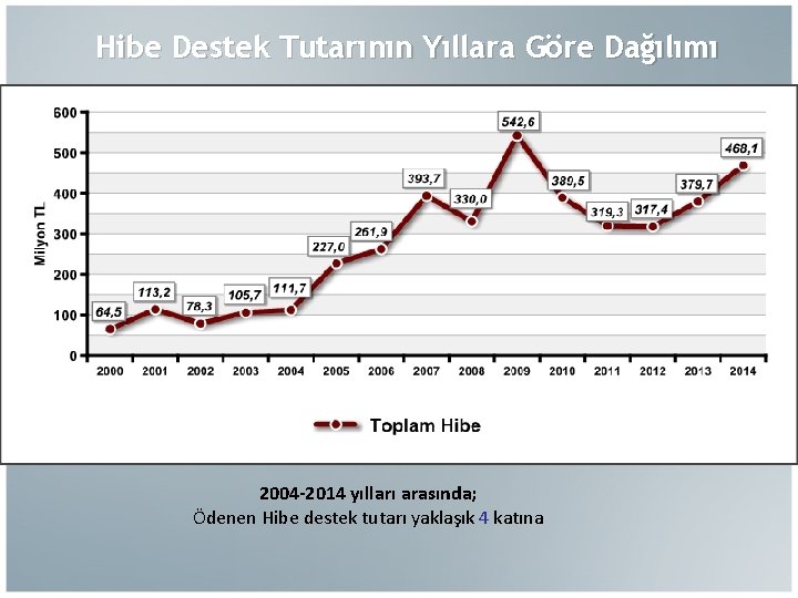 Hibe Destek Tutarının Yıllara Göre Dağılımı %47 %40 %55 %46 %63 2004 -2014 yılları