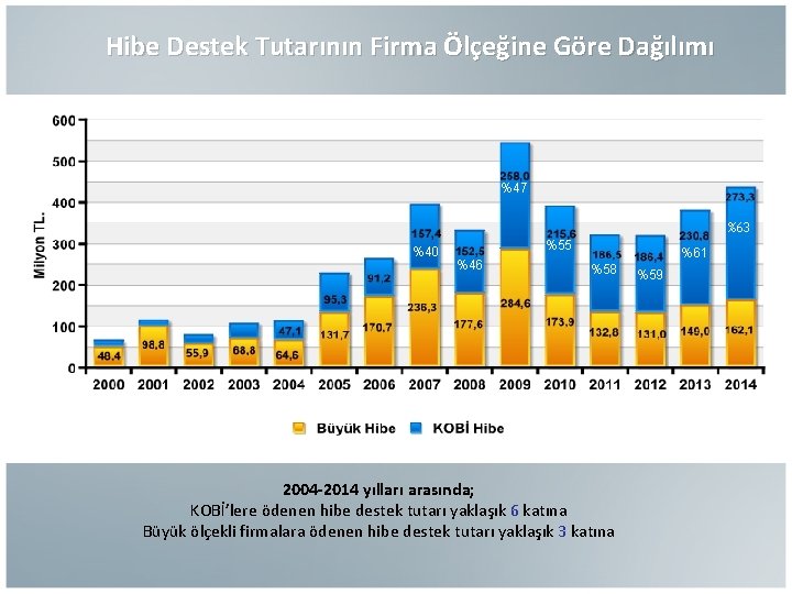 Hibe Destek Tutarının Firma Ölçeğine Göre Dağılımı %47 %63 %40 %55 %46 %61 %58