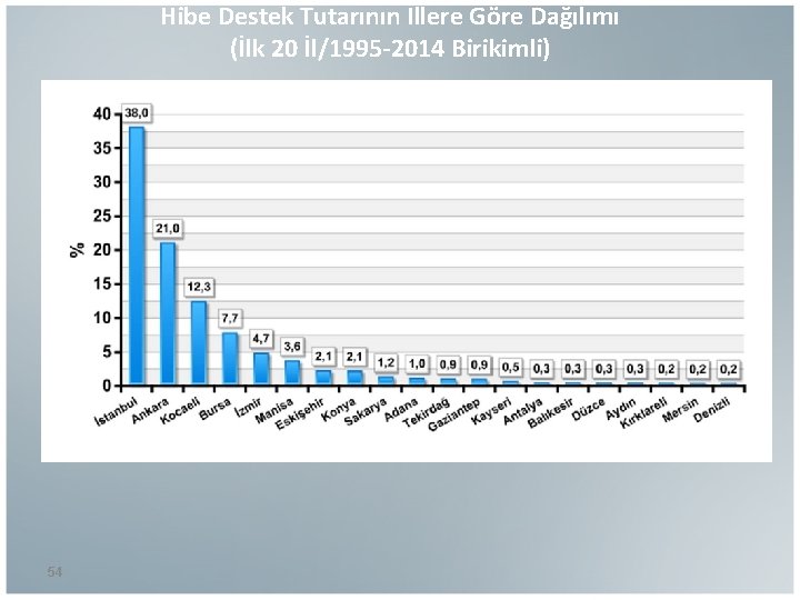 Hibe Destek Tutarının İllere Göre Dağılımı (İlk 20 İl/1995 -2014 Birikimli) 54 