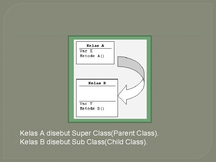 Kelas A disebut Super Class(Parent Class). � Kelas B disebut Sub Class(Child Class). �