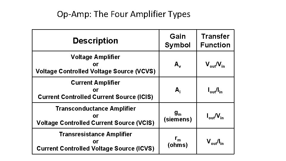 Op-Amp: The Four Amplifier Types Description Gain Symbol Transfer Function Voltage Amplifier or Voltage