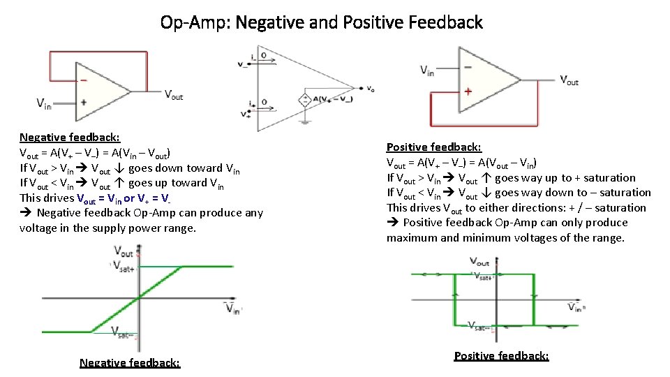 Op-Amp: Negative and Positive Feedback Negative feedback: Vout = A(V+ – V–) = A(Vin