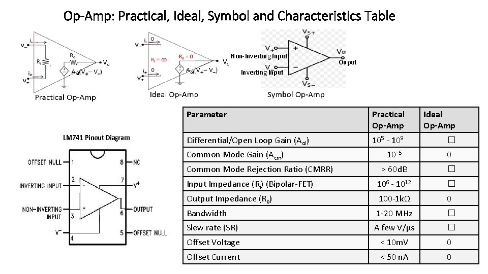 Op-Amp: Practical, Ideal, Symbol and Characteristics Table Non-Inverting Input Ouput Inverting Input Parameter Practical