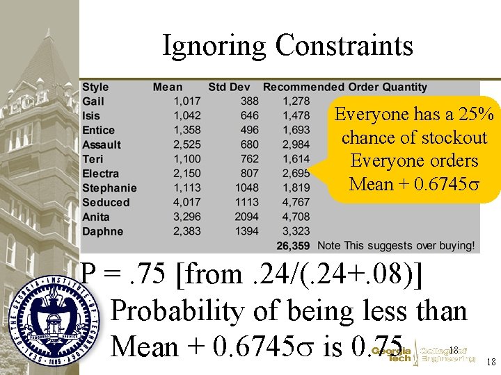 Ignoring Constraints Everyone has a 25% chance of stockout Everyone orders Mean + 0.