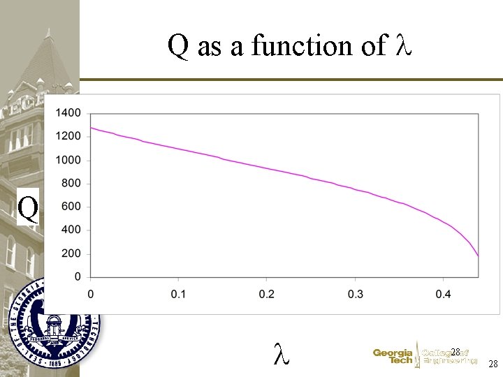 Q as a function of l Q l 28 28 