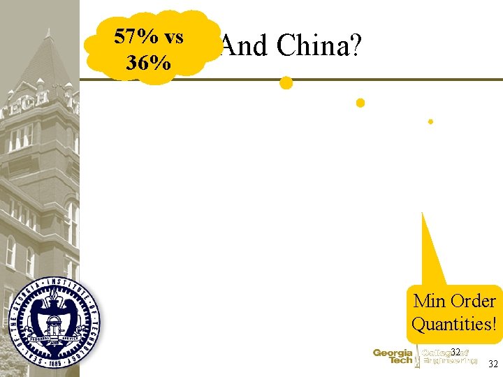57% vs 36% And China? Min Order Quantities! 32 32 
