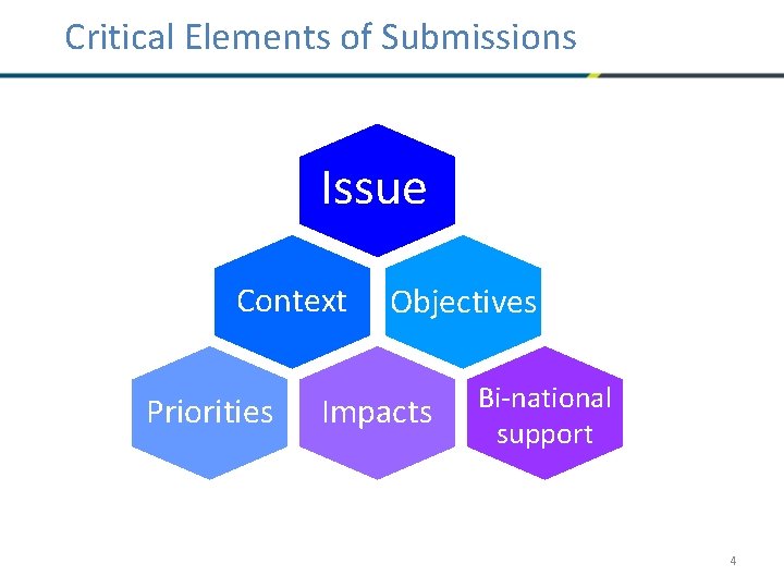 Critical Elements of Submissions Issue Context Priorities Objectives Impacts Bi-national support 4 