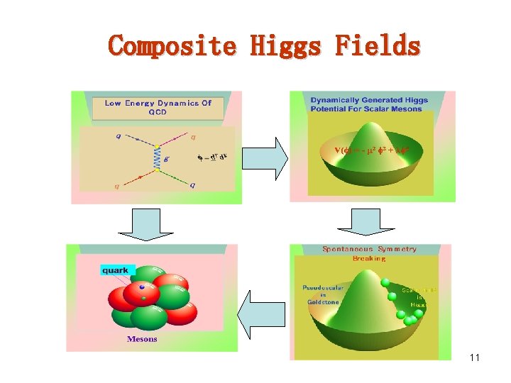 Composite Higgs Fields 11 