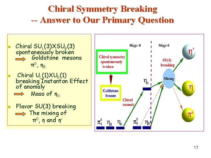 Chiral Symmetry Breaking -- Answer to Our Primary Question n Chiral SUL(3)XSUR(3) spontaneously broken