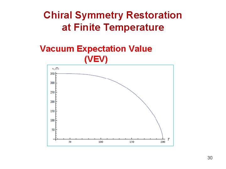 Chiral Symmetry Restoration at Finite Temperature Vacuum Expectation Value (VEV) 30 