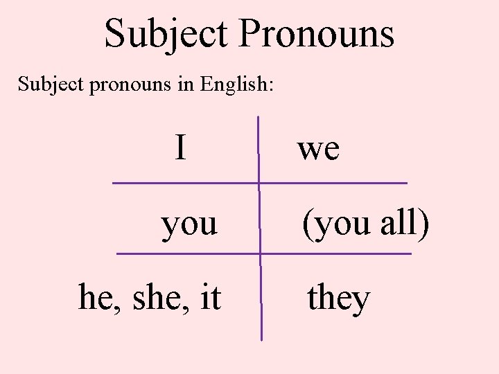 Subject Pronouns Subject pronouns in English: I you he, she, it we (you all)