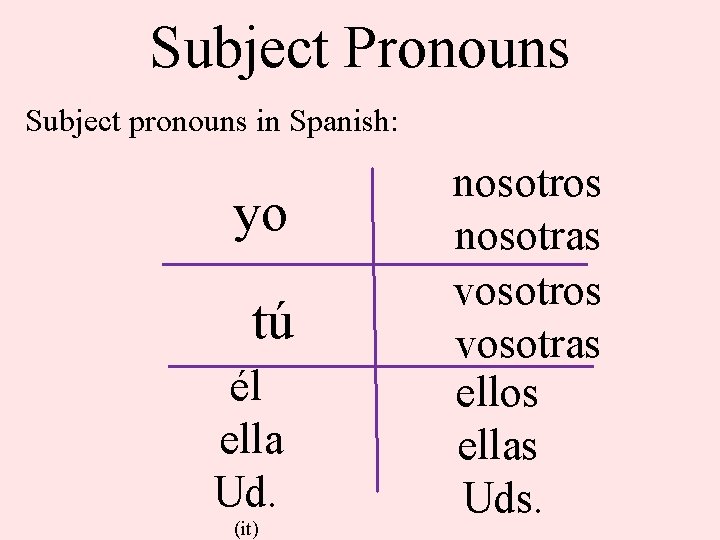 Subject Pronouns Subject pronouns in Spanish: yo tú él ella Ud. (it) nosotros nosotras