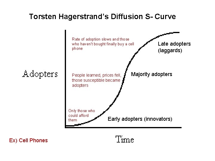 Torsten Hagerstrand’s Diffusion S- Curve Rate of adoption slows and those who haven’t bought