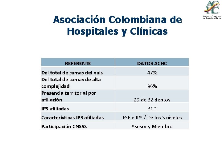 Asociación Colombiana de Hospitales y Clínicas REFERENTE Del total de camas del país Del