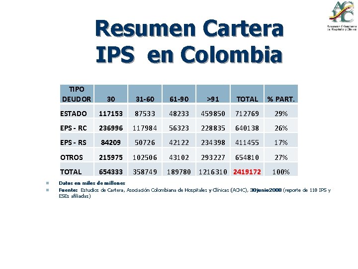 Resumen Cartera IPS en Colombia TIPO DEUDOR n n 30 31 -60 61 -90