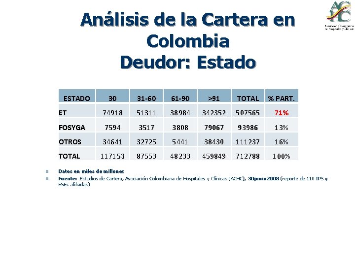 Análisis de la Cartera en Colombia Deudor: Estado ESTADO n n 30 31 -60