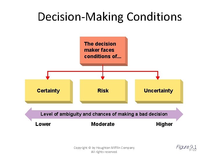 Decision-Making Conditions The decision maker faces conditions of. . . Certainty Risk Uncertainty Level