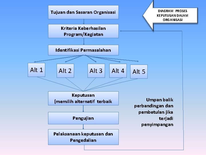 DIAGRAM PROSES KEPUTUSAN DALAM ORGANISASI Tujuan dan Sasaran Organisasi Kriteria Keberhasilan Program/Kegiatan Identifikasi Permasalahan