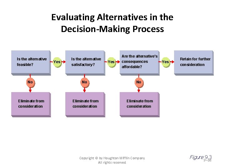 Evaluating Alternatives in the Decision-Making Process Is the alternative feasible? Yes Is the alternative