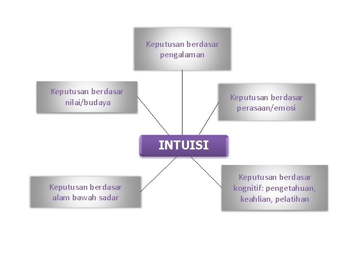 Keputusan berdasar pengalaman Keputusan berdasar nilai/budaya Keputusan berdasar perasaan/emosi INTUISI Keputusan berdasar alam bawah